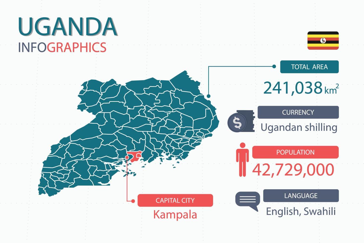 Los elementos infográficos del mapa de Uganda con encabezados separados son áreas totales, moneda, todas las poblaciones, idioma y la ciudad capital de este país. vector