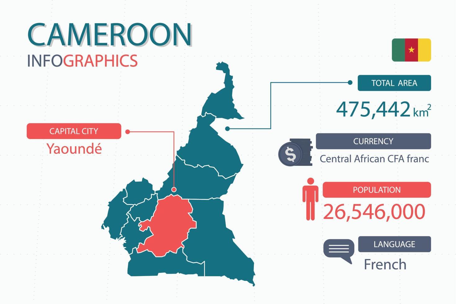 Los elementos infográficos del mapa de Camerún con encabezados separados son áreas totales, moneda, todas las poblaciones, idioma y la ciudad capital de este país. vector