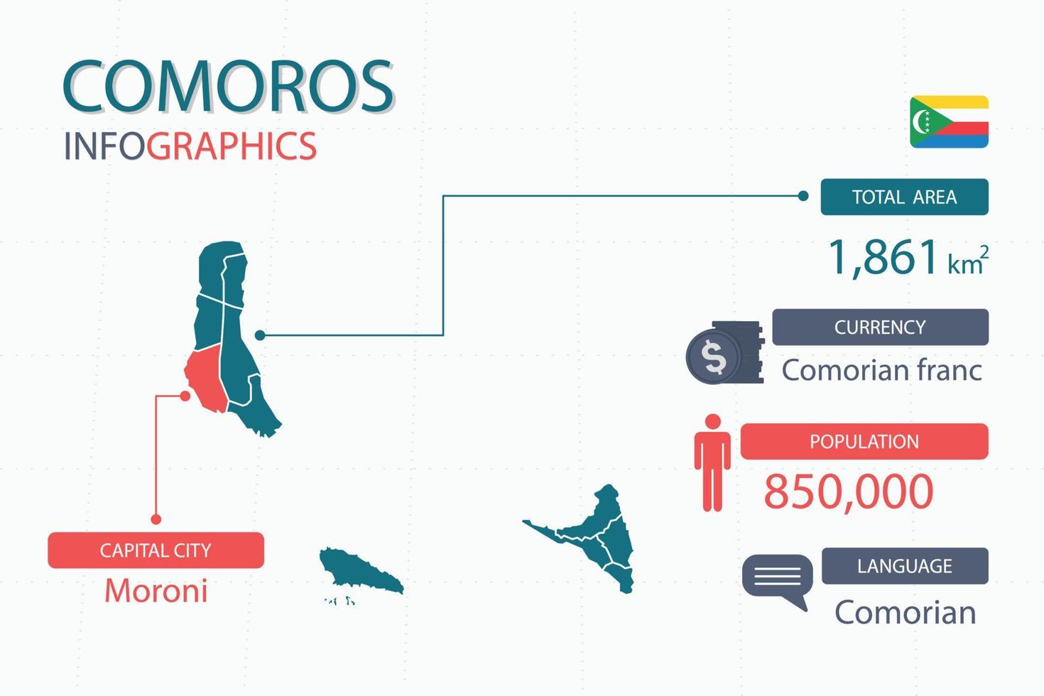 comoras mapea elementos infográficos con áreas separadas del encabezado total, moneda, todas las poblaciones, idioma y la ciudad capital de este país. vector