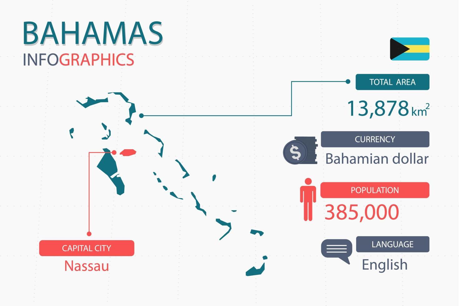 Los elementos infográficos del mapa de bahamas con encabezados separados son áreas totales, moneda, todas las poblaciones, idioma y la ciudad capital de este país. vector