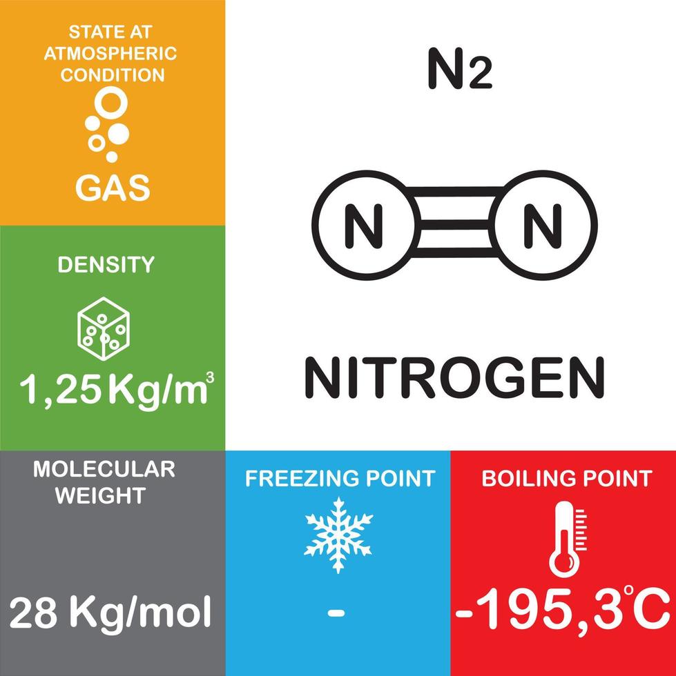 Las propiedades de la molécula n2 y la estructura del compuesto químico del agua consisten en punto de ebullición, fase, densidad, punto de congelación y nitrógeno gaseoso de peso molecular. vector