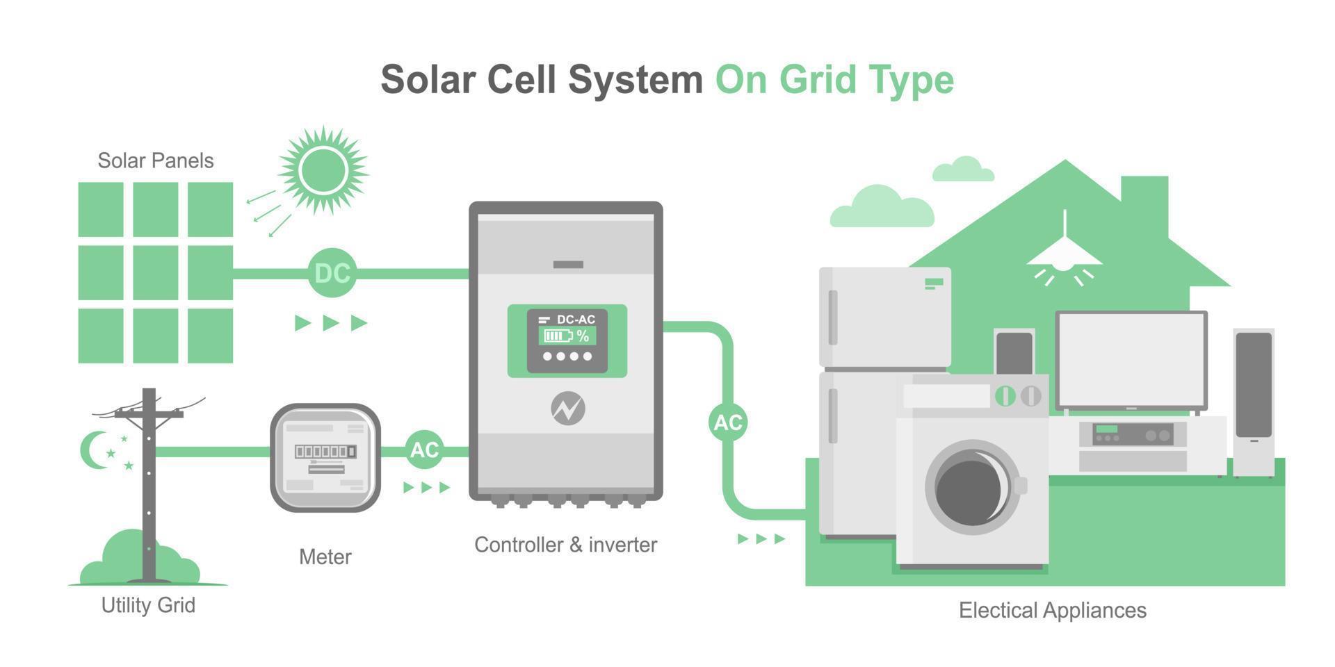 en rejilla tipo celda solar diagrama simple día noche sistema casa diseño concepto inversor paneles componente aislado vector