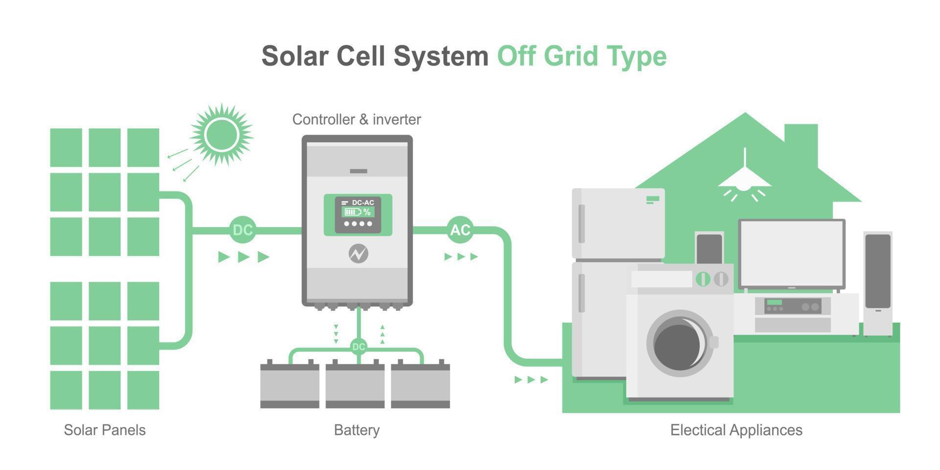 fuera de la red celda solar diagrama simple sistema casa concepto inversor paneles componente infografía aislado vector blanco fondo