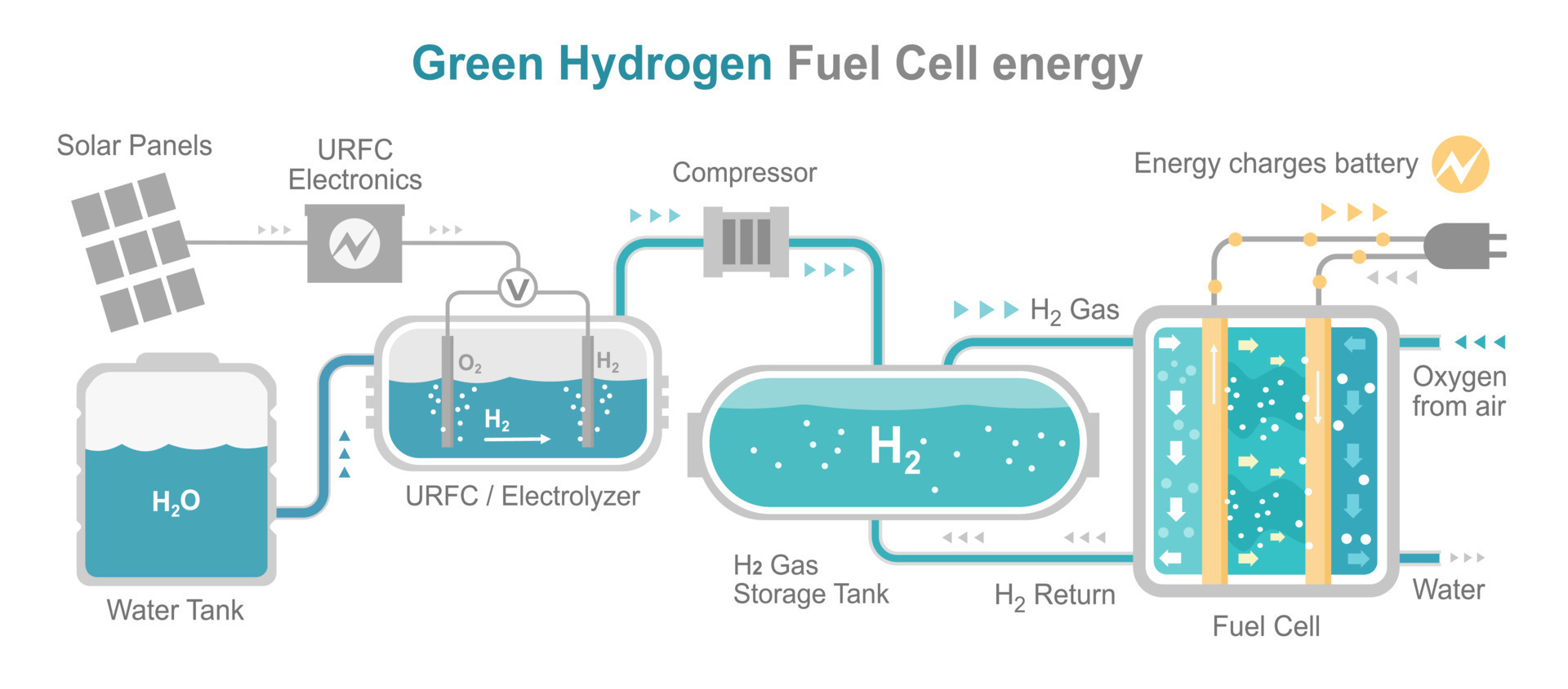 Green Hydrogen Process Flow Diagram Green Hydrogen Process F
