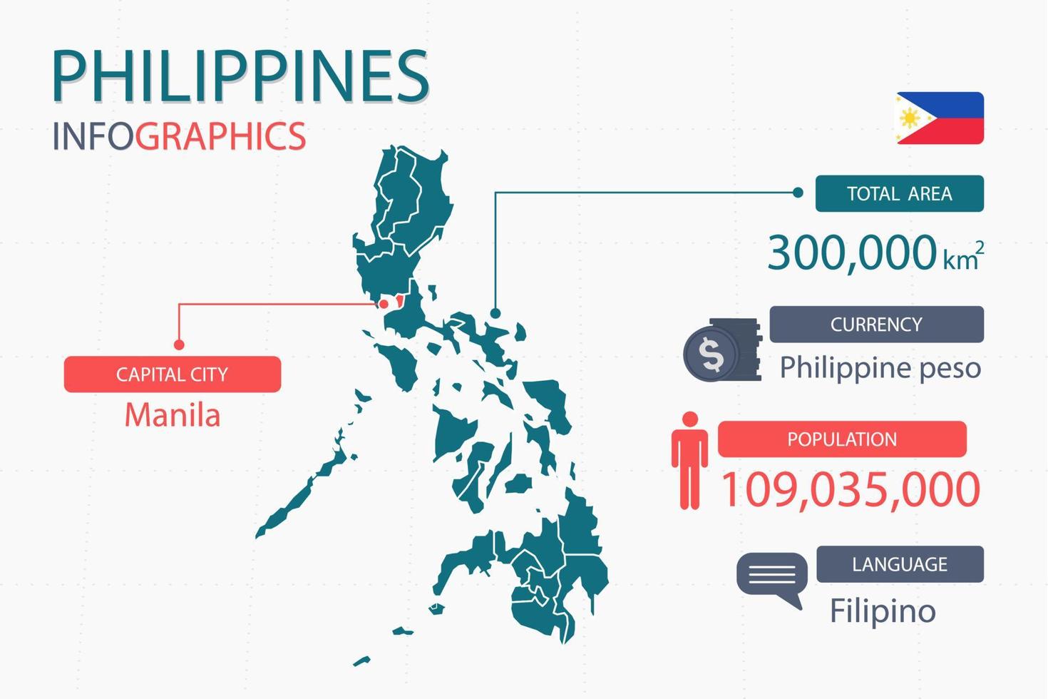 filipinas mapea elementos infográficos con áreas separadas del encabezado total, moneda, todas las poblaciones, idioma y la ciudad capital de este país. vector