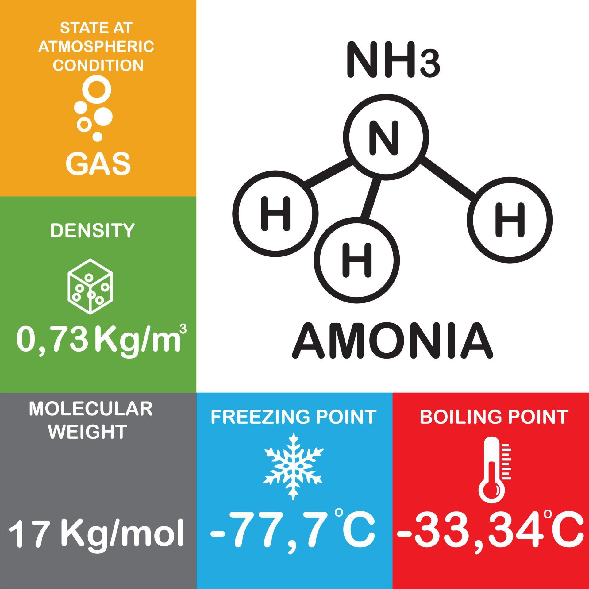 NH3 or amonia structure molecule and atom, molecule Properties and