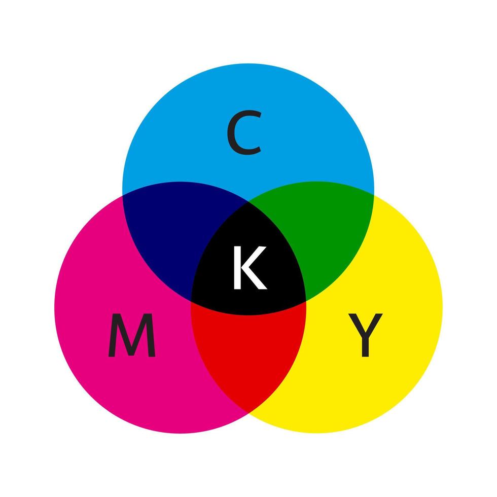 CMYK  color model scheme. Three overlapped circles in cyan, magenta and yellow color. Mixing three primary colors. Simple illustration for education vector
