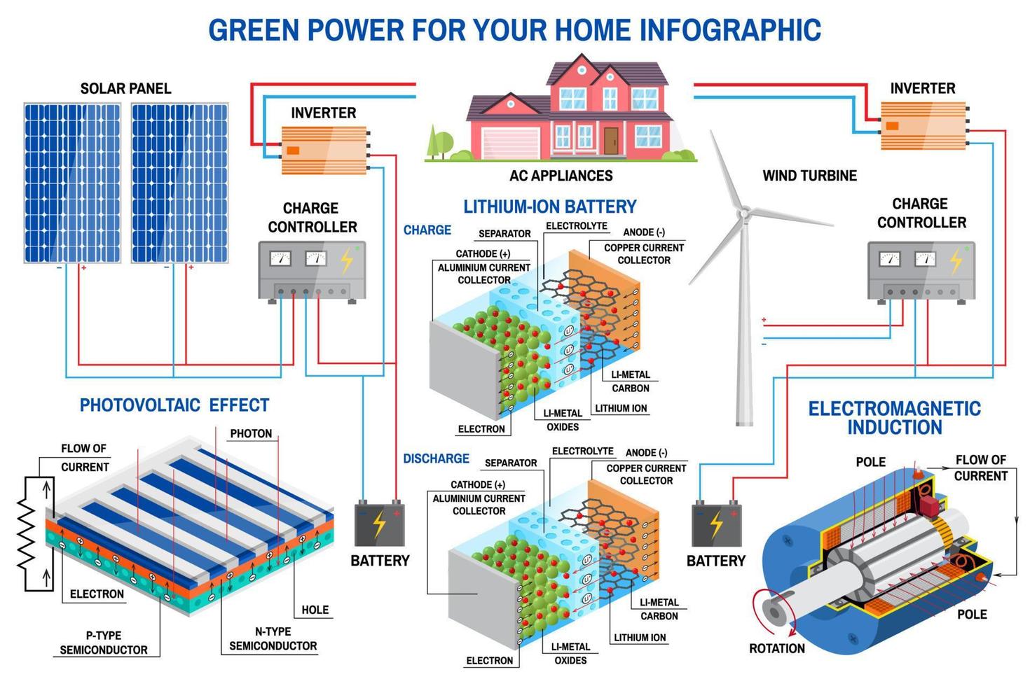 panel solar y sistema de generación de energía eólica para infografía doméstica. vector