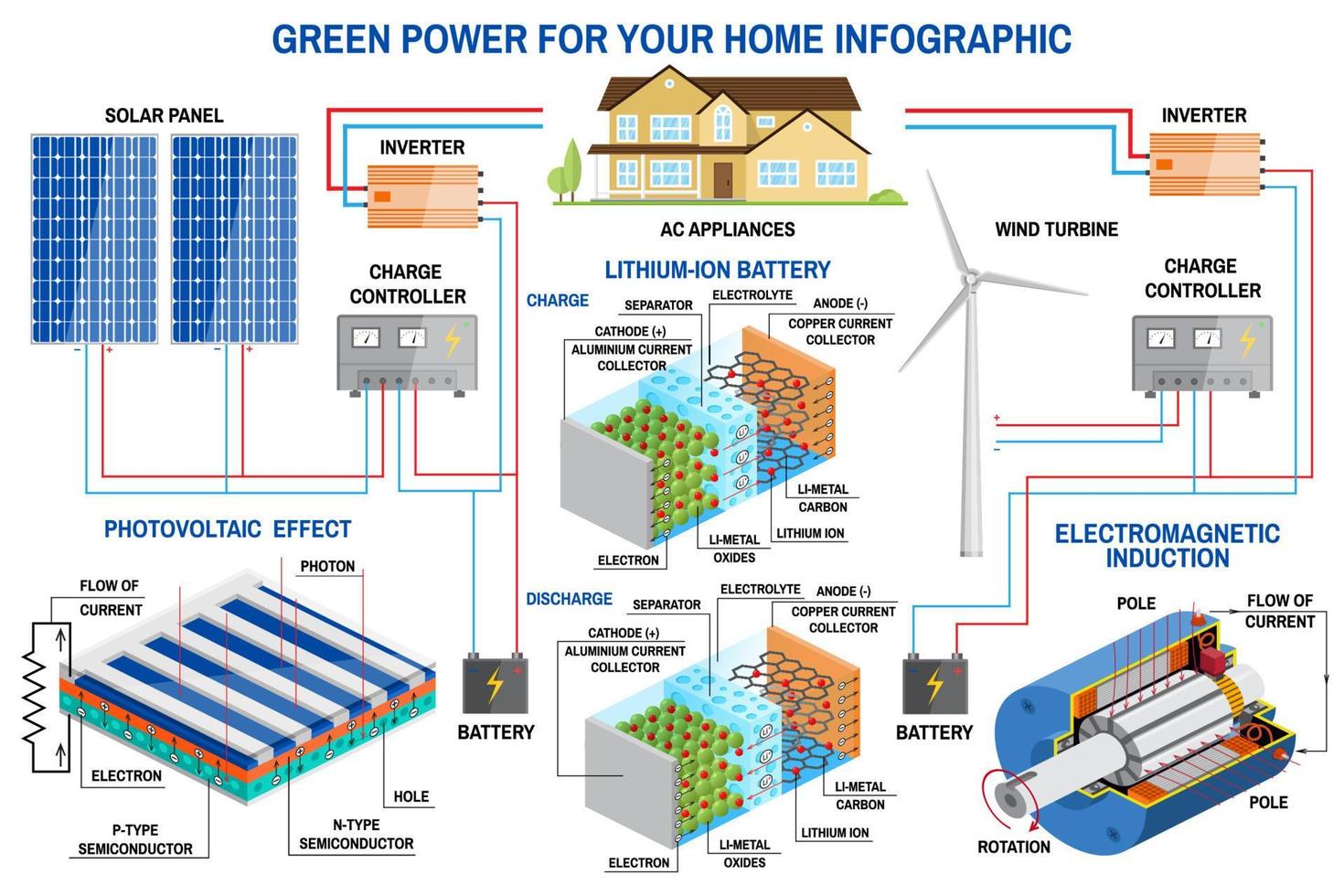 Solar panel and wind power generation system for home infographic. vector