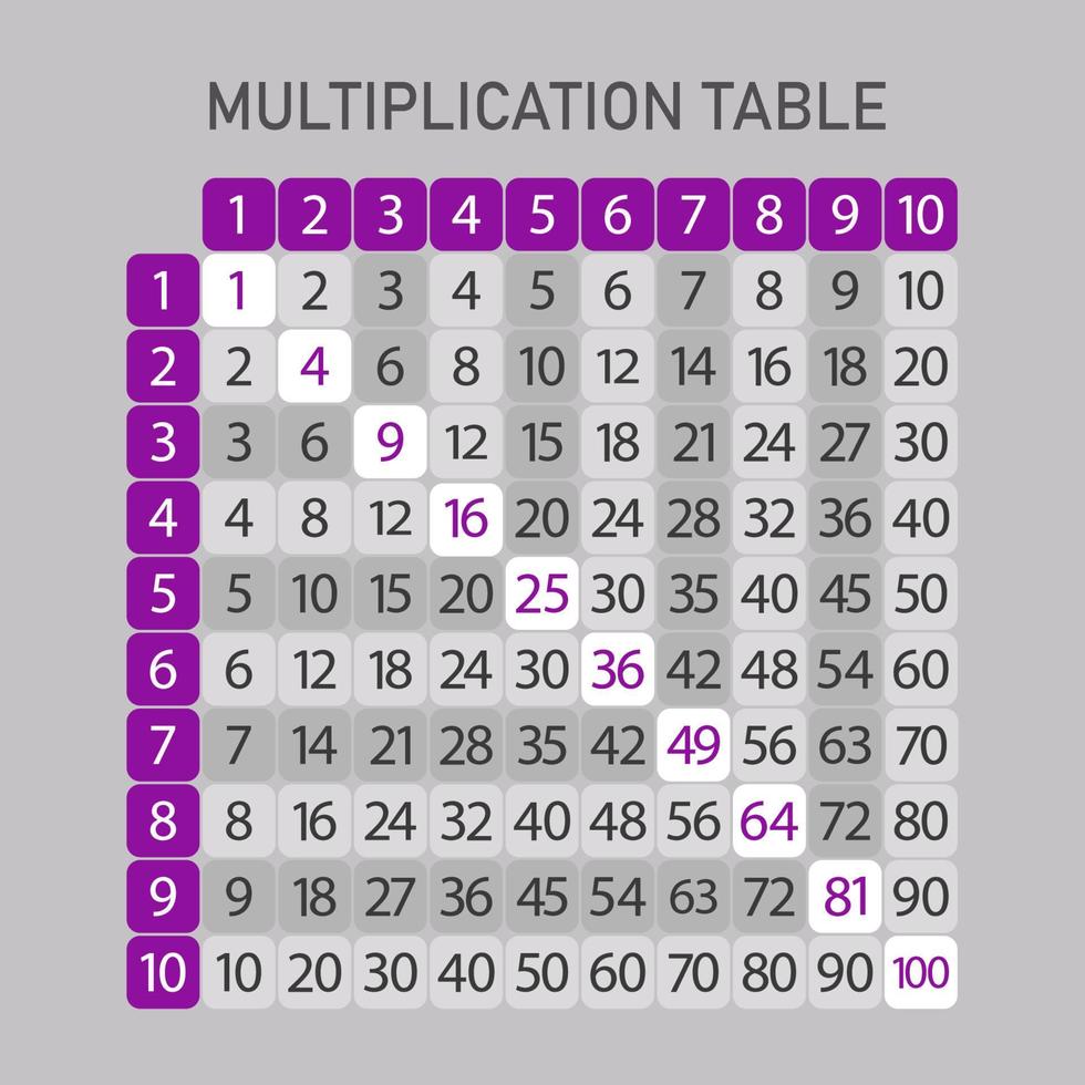 Multiplication table square. Times tables. Graphic design. Vector ...