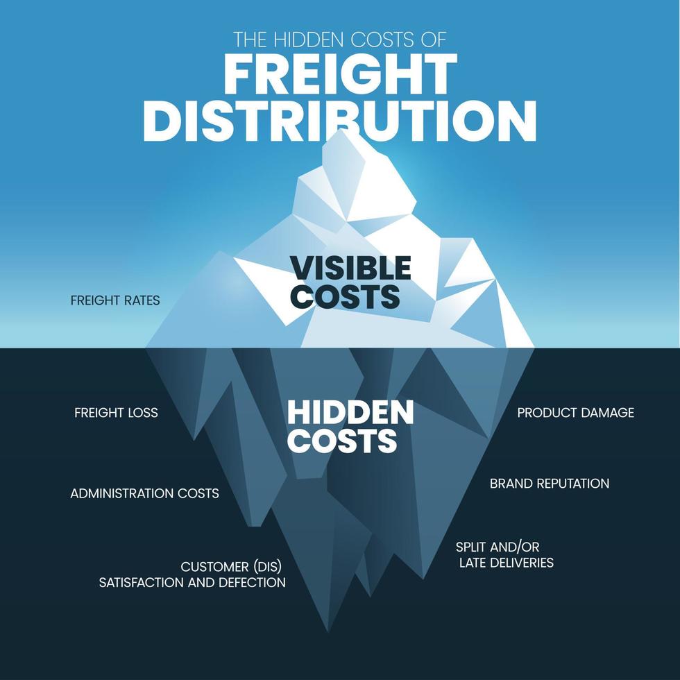 The Hidden costs of Freight Distribution iceberg has 2 elements to analyze, visible costs is freight rates and hidden cost is freight loss, product damage, brand reputation, administration costs,etc. vector
