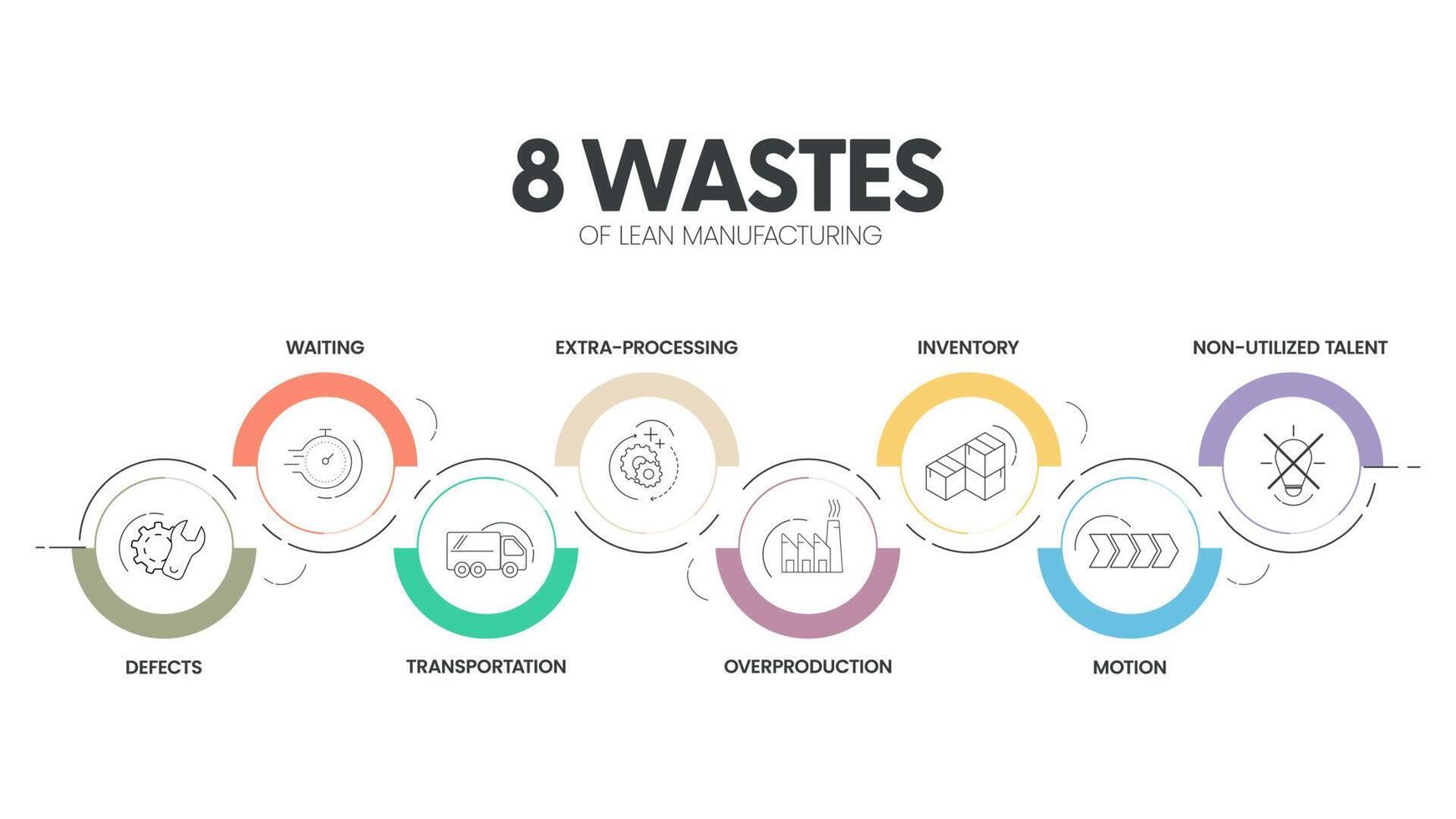 8 Wastes of lean manufacturing infographic presentation template with icons has 4 steps process such as non-utilize talent, waiting, transportation, inventory, motion, extra-processing, etc. Vector. vector