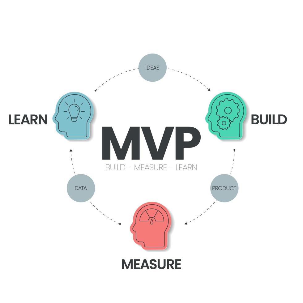 Minimum Viable Products MVP and Build-Measure-Learn loops infographic template has 3 steps to analyse such as build product, measure data and learn ideas. Creative business visual slide vector