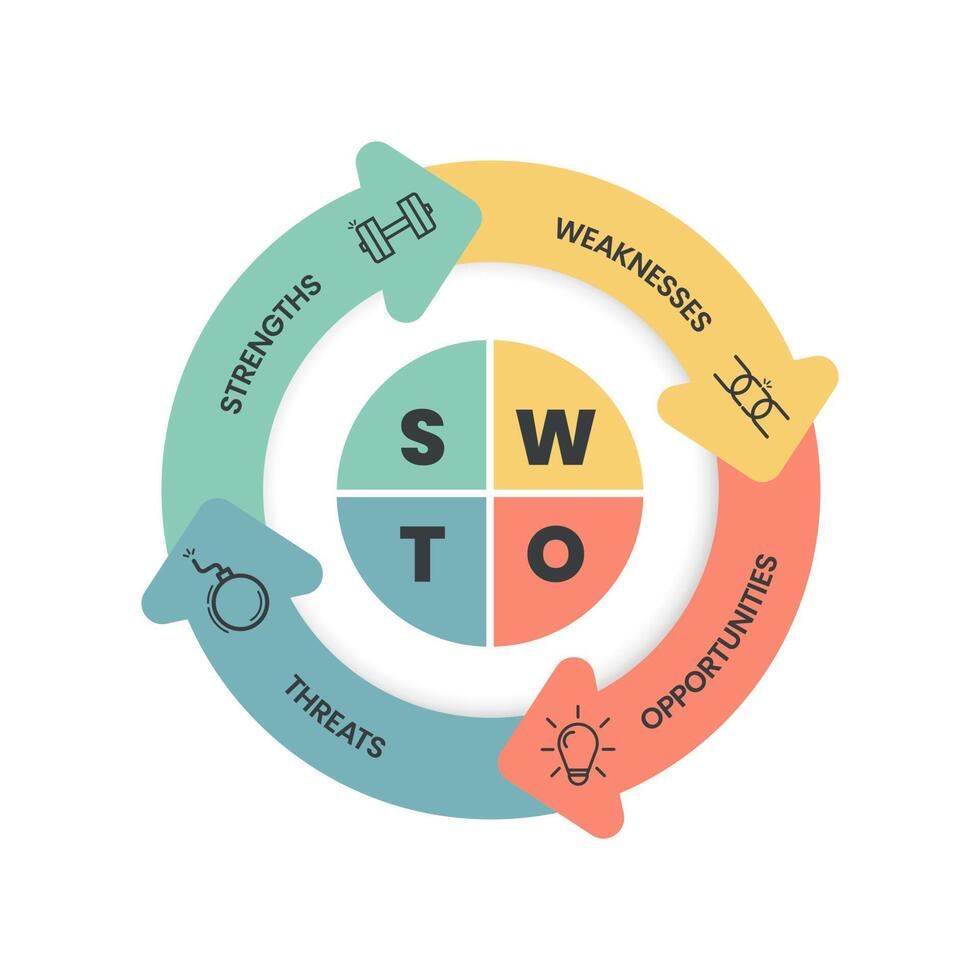 SWOT analysis infographic with icons template has 4 steps such as Strengths, Weaknesses, Opportunities and Threats. Business and Marketing strategy visual slide presentation or banner diagram vector. vector