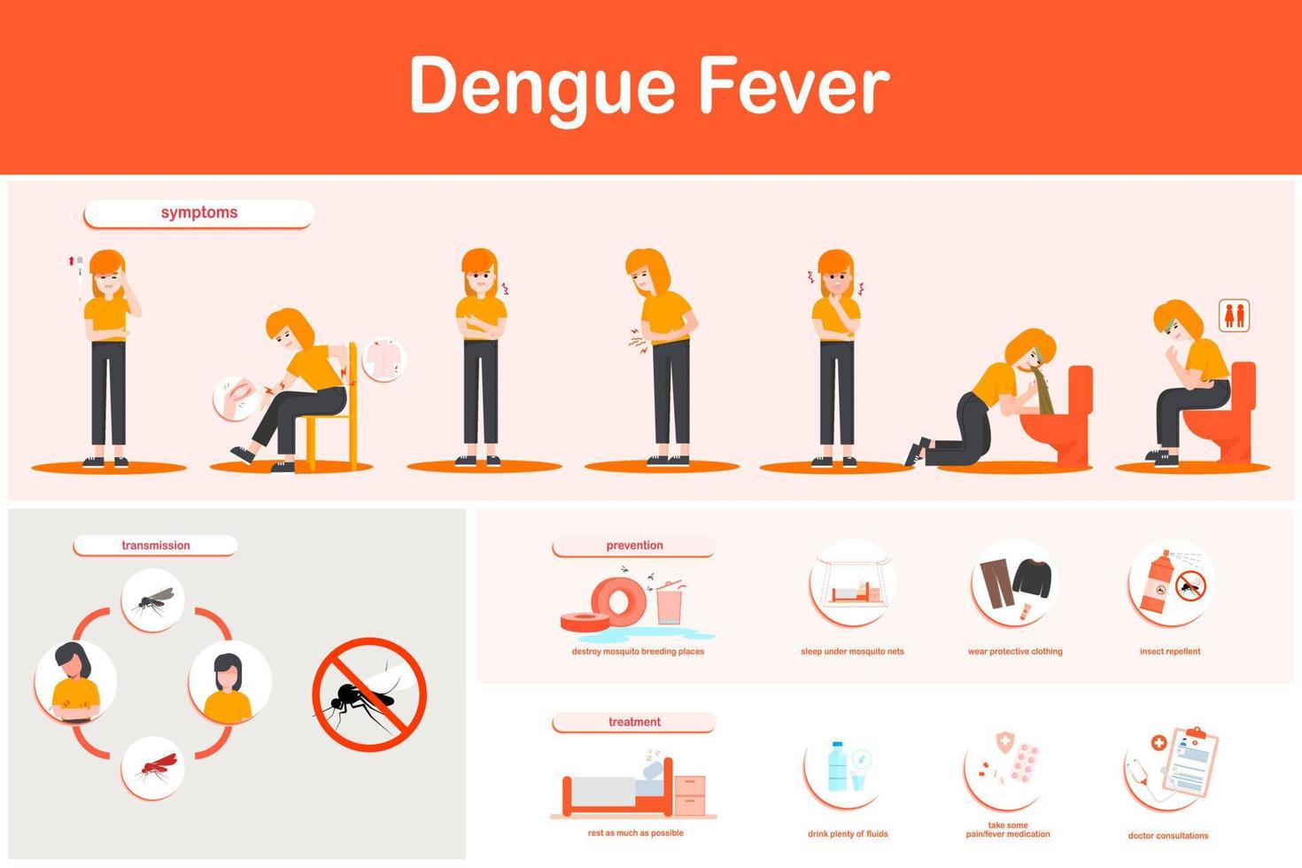 Infografía de la fiebre del dengue. Prevención y tratamientos de los síntomas. ilustración vectorial vector