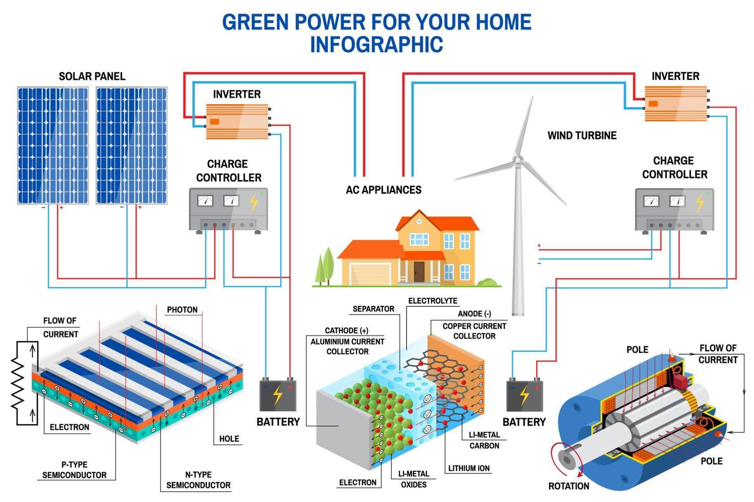 Solar panel and wind power generation system for home infographic. vector