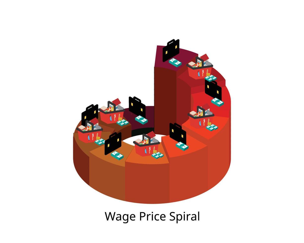 Wage price Spiral describes the phenomenon of price increases as a result of higher wages vector