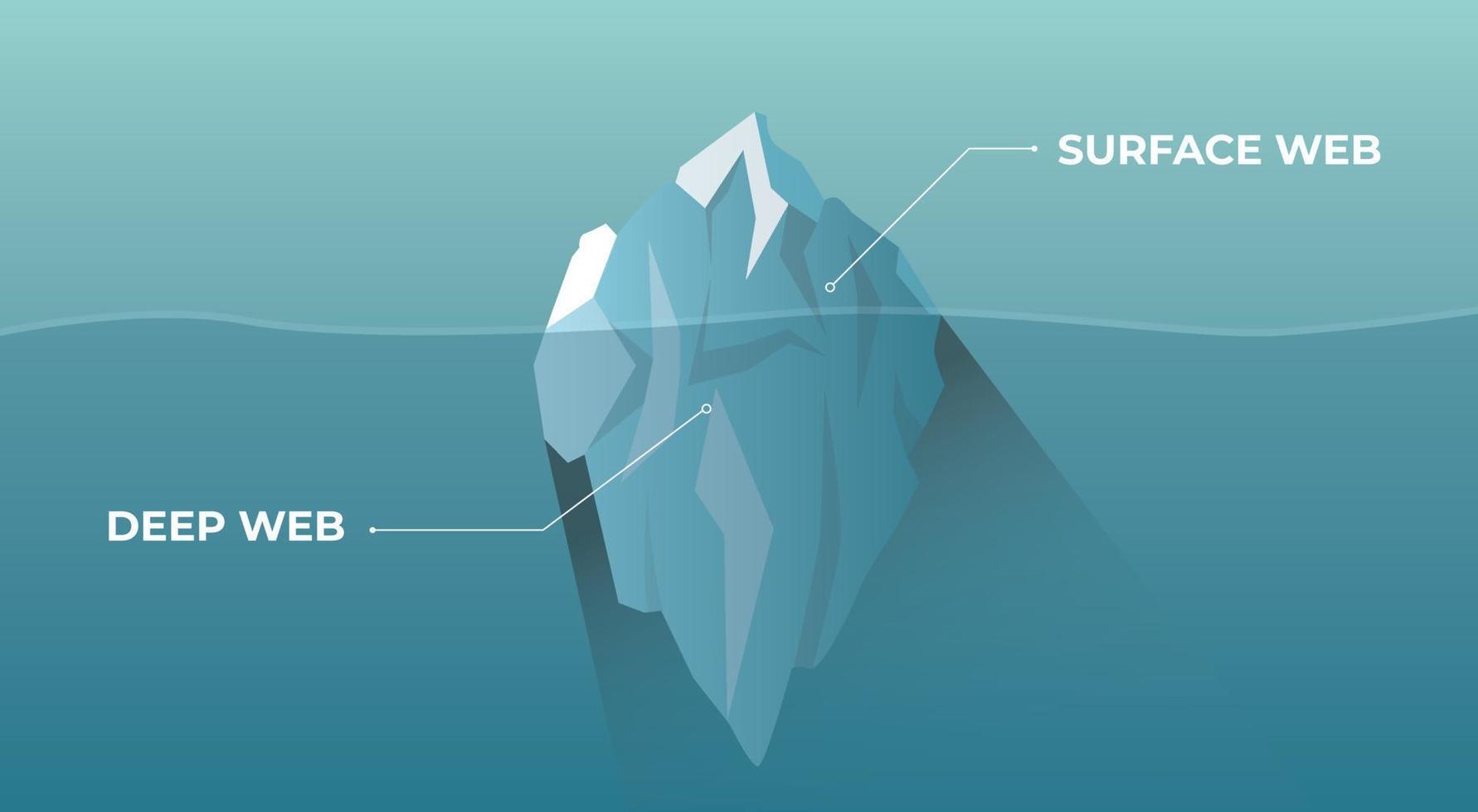Deep Dark Web y Surface Web con el concepto de iceberg vector