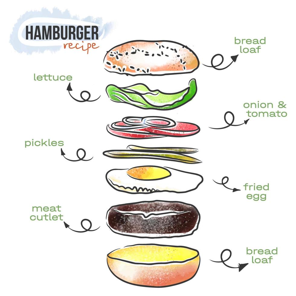 deliciosa receta de hamburguesa, ilustración de comida, instrucción, acuarela, garabato, ingredientes vector