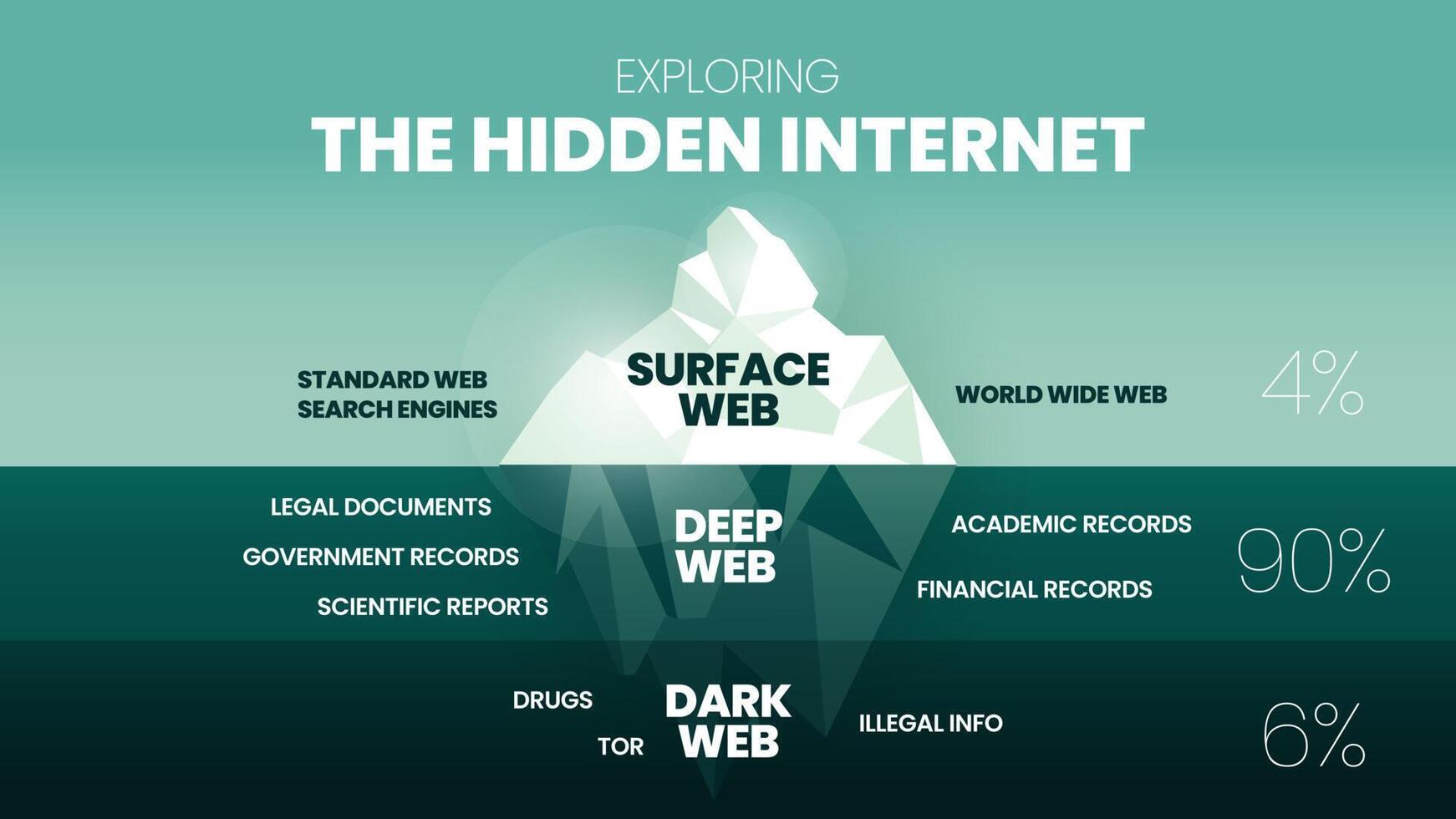 Explorar el concepto de iceberg oculto de Internet consta de 3 elementos que analizan la web de superficie más clara, la web profunda no puede buscar y la web oscura está cifrada para la red de datos anónima u oculta. vector