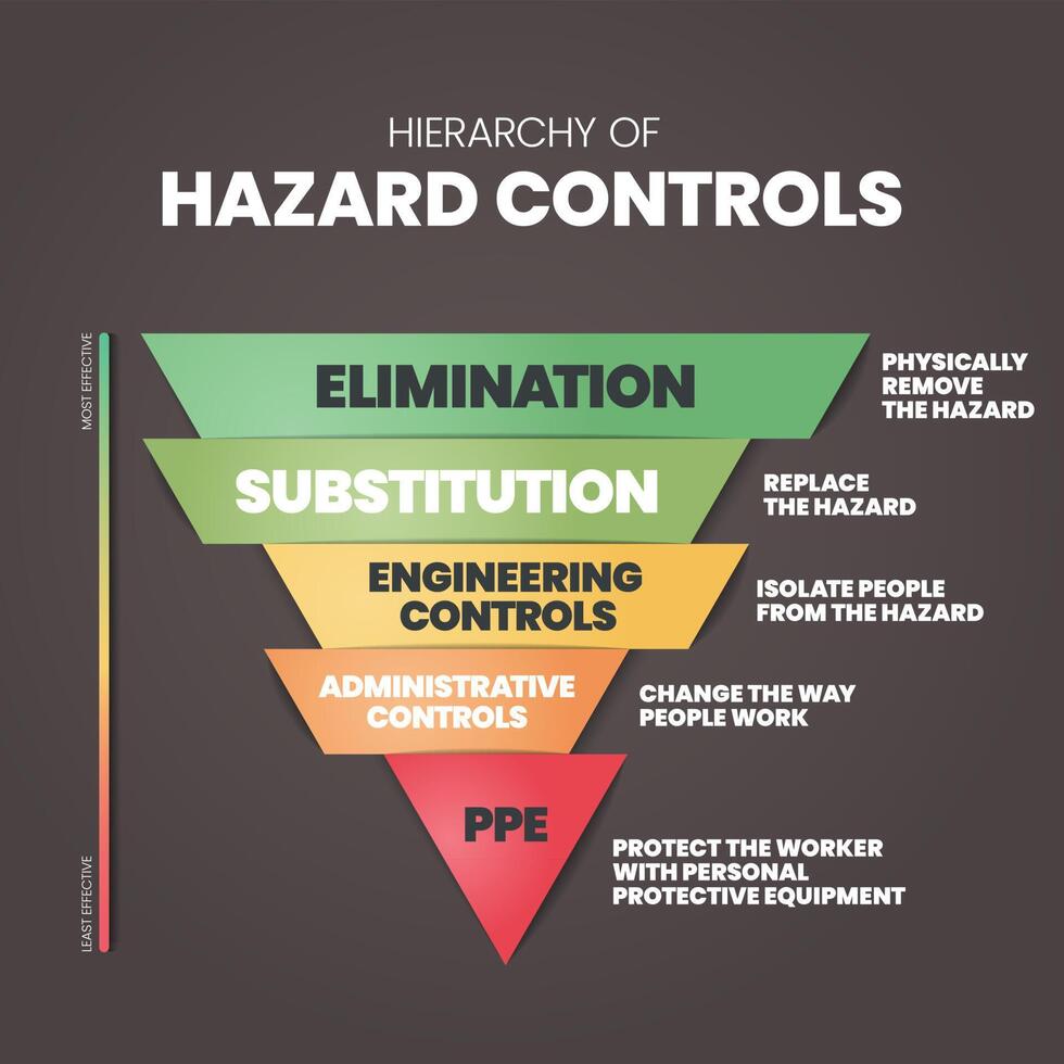 La plantilla infográfica de jerarquía de controles de peligro tiene 5 pasos para analizar, como eliminación, sustitución, controles de ingeniería, controles administrativos y equipo personal de protección. vector de presentación de diapositivas visuales.