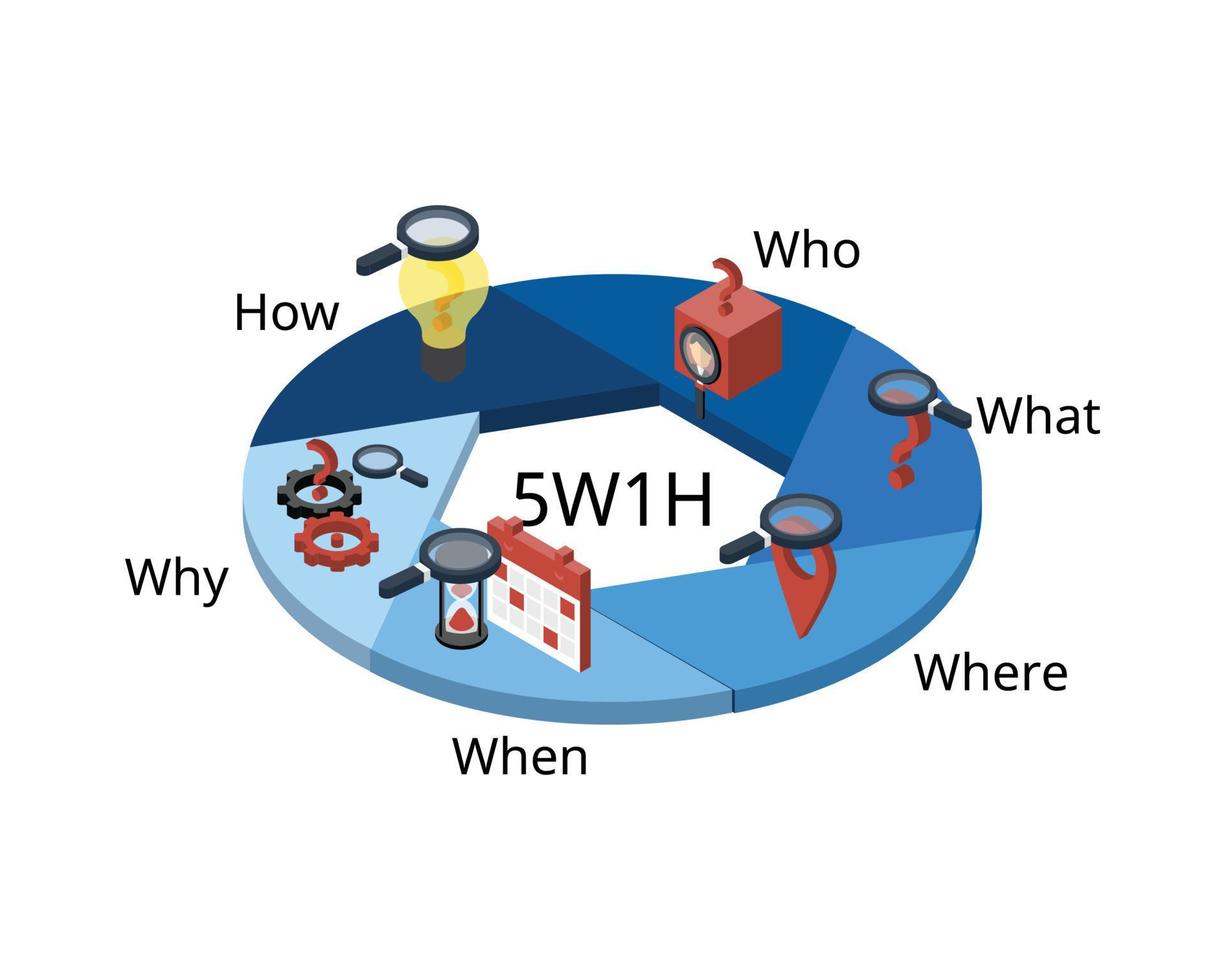 5w1h es un enfoque de cuestionamiento y un método de resolución de problemas que tiene como objetivo ver las ideas desde varias perspectivas. vector
