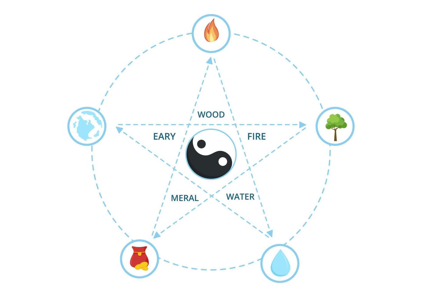Feng Shui 5 elementos de la naturaleza en círculos conectados por líneas  con agua madera fuego tierra metal en dibujos animados planos Dibujado  a mano Plantillas Ilustración Fotografía de stock  Alamy