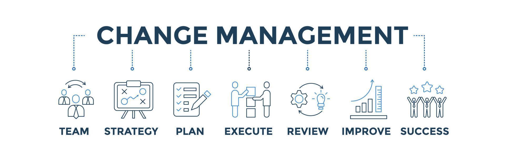 Change management banner web icon vector illustration for business consulting, organization and transformation with icons set of team, plan, strategy, execute, review, improve and success