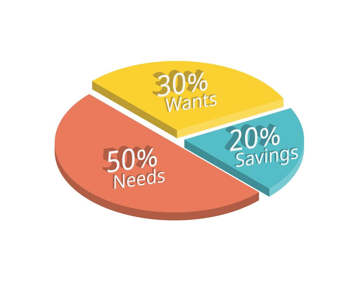 Monthly 50-30-20 Budget rule of guideline for saving and spending the expense you need and want vector