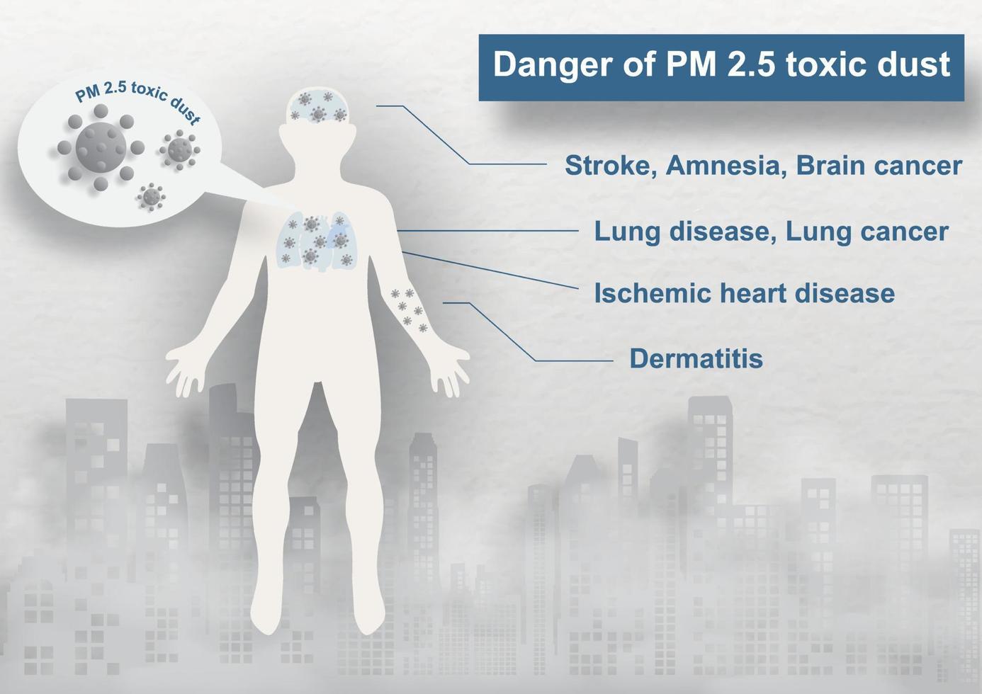 cuerpo humano con texto de advertencia sobre el peligro de polvo pm 2.5 en la vista de la ciudad del paisaje en polvo y mala contaminación por niebla en el fondo gris. pm 2.5 Campaña de carteles de advertencia de contaminación por polvo en diseño vectorial. vector