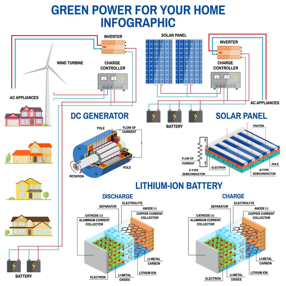 Solar panel and wind power generation system for home infographic. vector