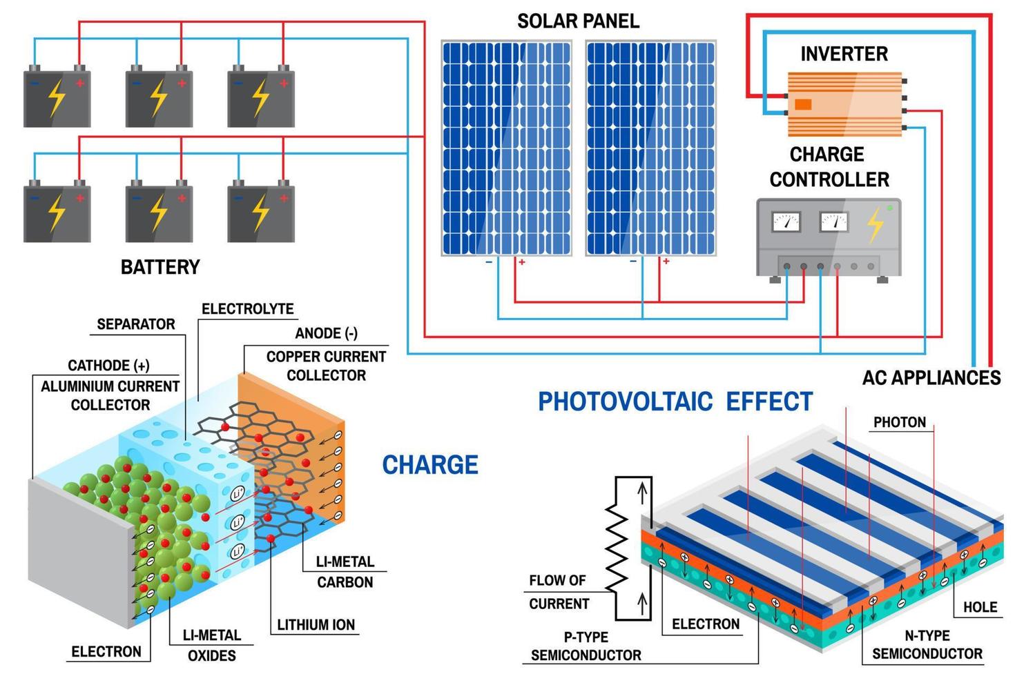 Sistema de paneles solares para el hogar. vector