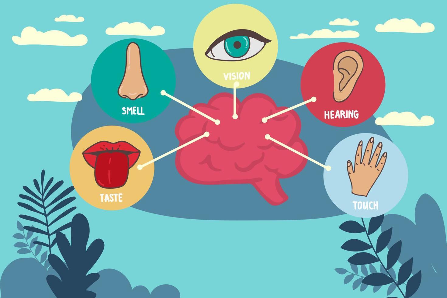 Five human senses line icons set. Vision, smell, hearing, touch, taste icons. Human sensory organs. Eye, nose, ear, hand, mouth icon set. vector