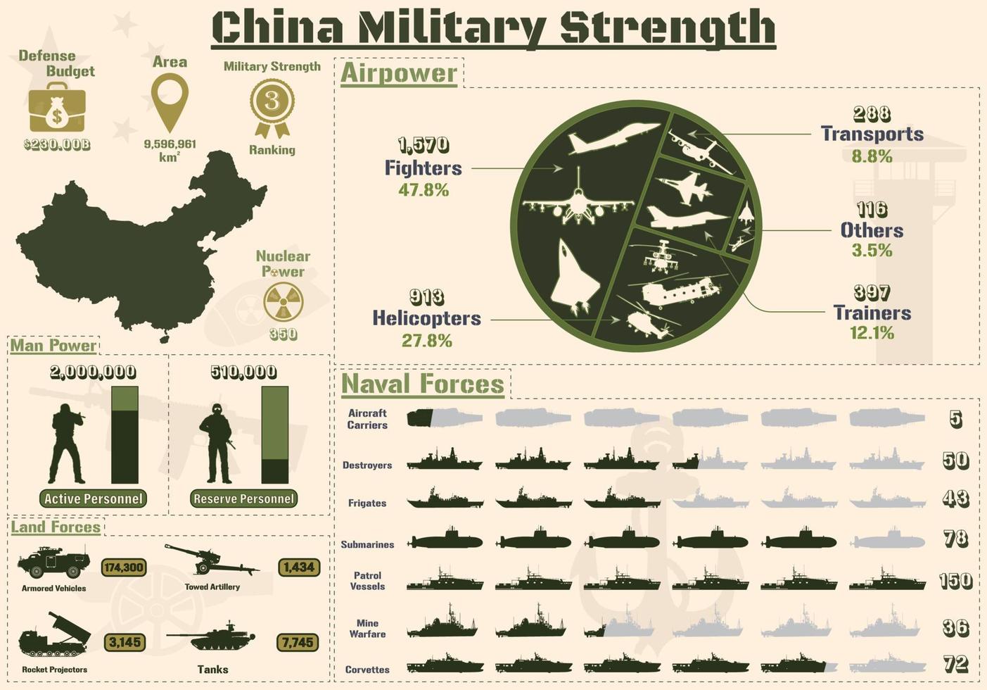 Infografía de la fuerza militar china, poder militar de la presentación de gráficos del ejército chino. vector