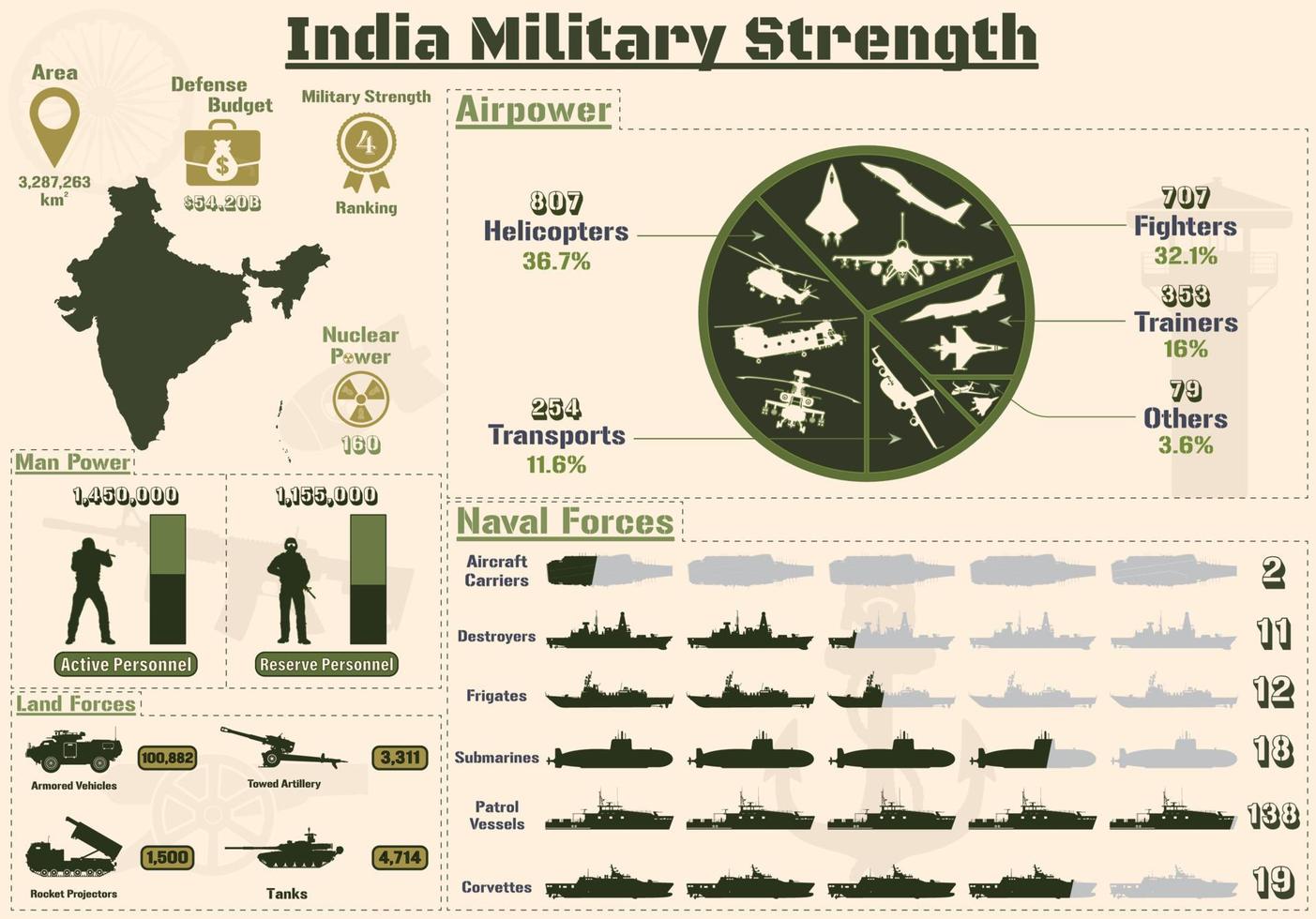 Infografía de la fuerza militar india, poder militar de la presentación de gráficos del ejército indio. vector