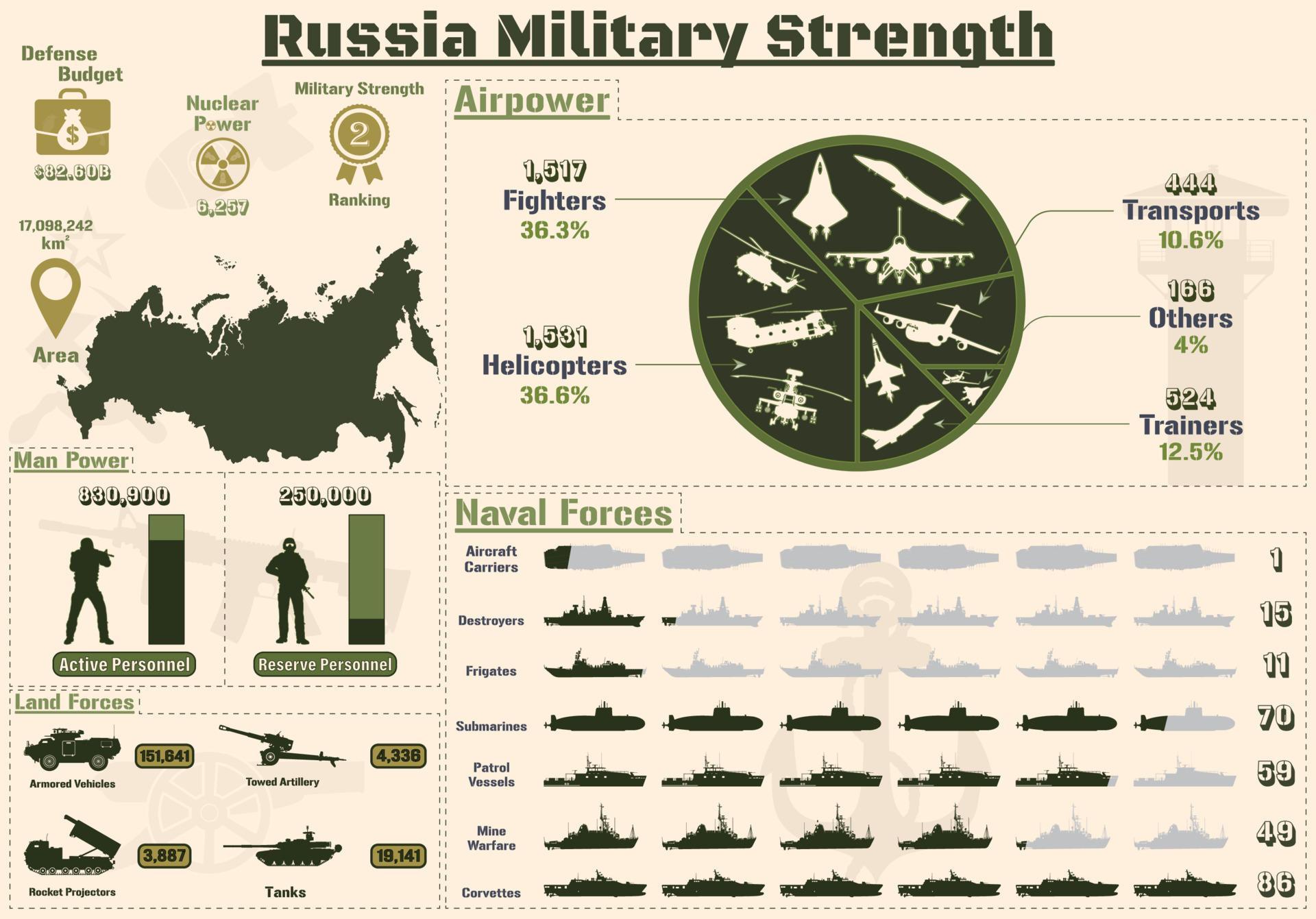 Russia Military Strength Infographic, Military Power Of Russia Army ...