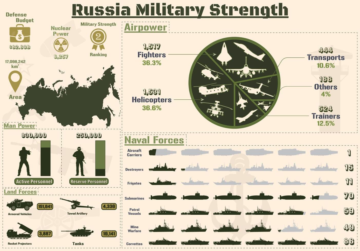 Russia Military Strength Infographic, Military Power Of Russia Army charts Presentation. vector