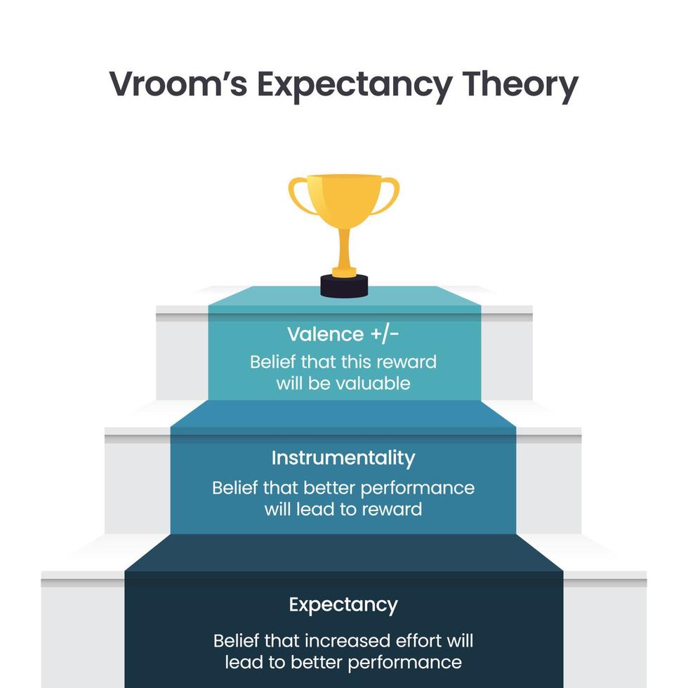 Vroom's Expectancy Theory business vector illustration infographic