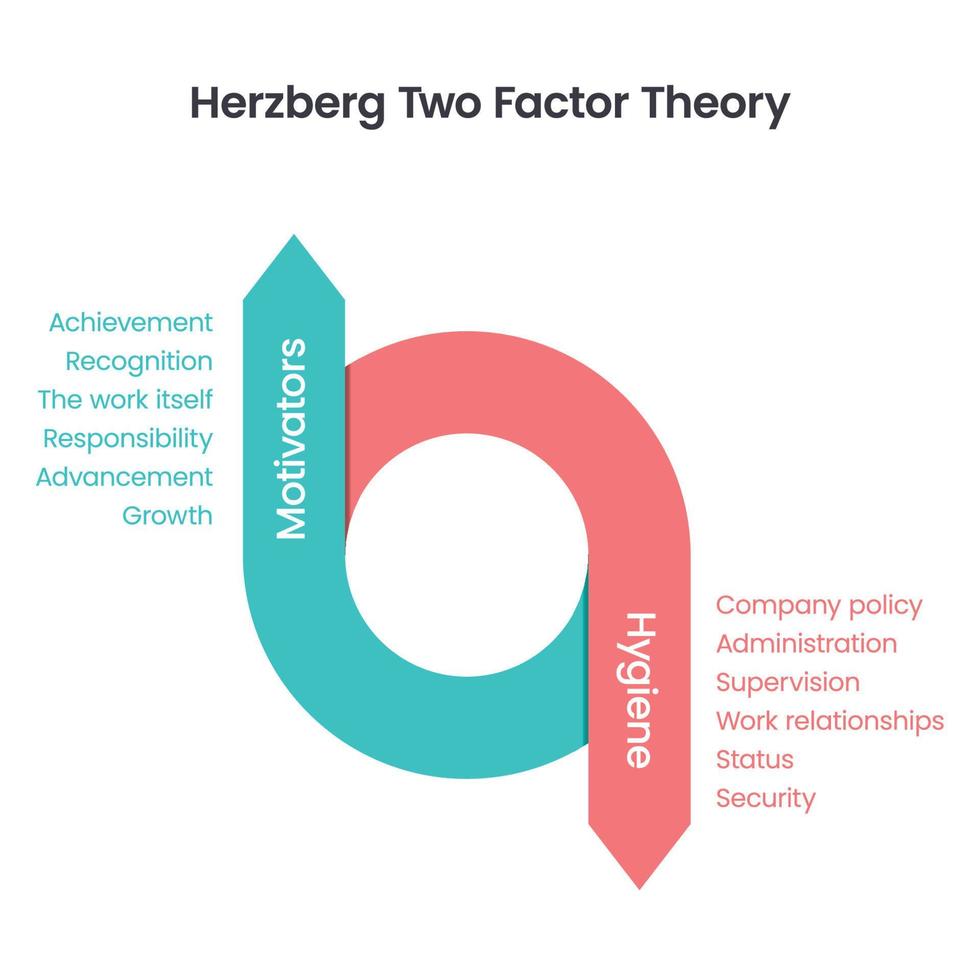 herzberg dos factores teoría de la higiene de herzberg ilustración de vector de negocios educativos