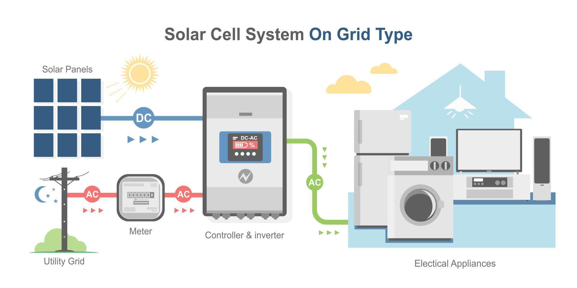 On grid solar cell simple diagram system color house concept inverter panels component isometric vector