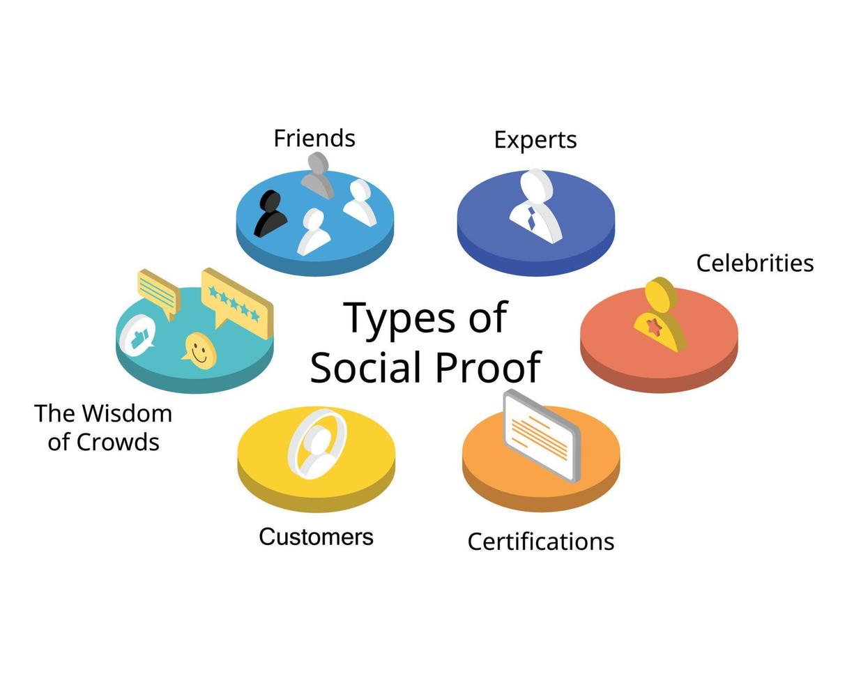 types of Social proof or informational social influence when people look for reviews, recommendations before buying 17115559 Vector Art at Vecteezy