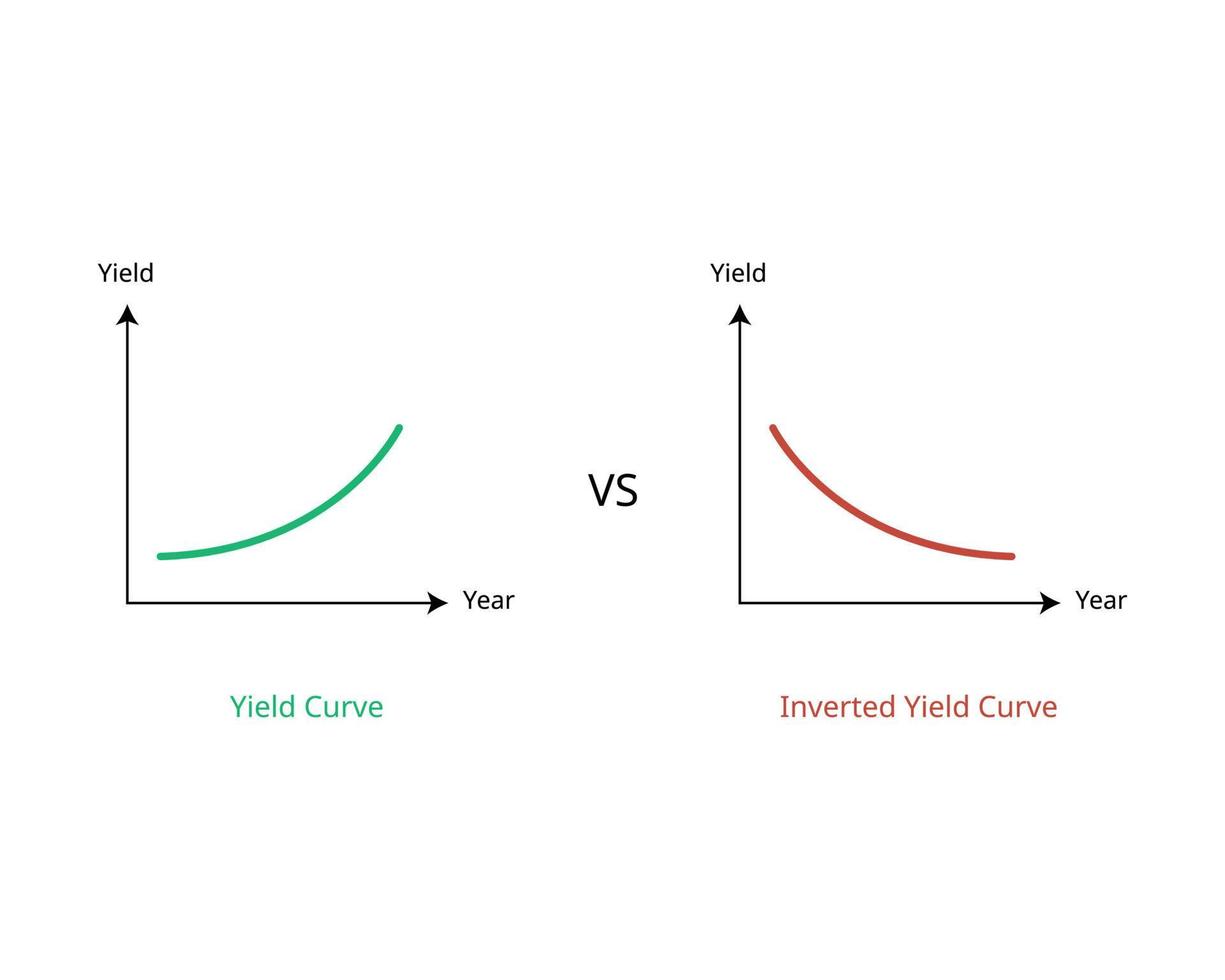 inverted yield curve is an unusual state in which longer term bonds have a lower yield than short term debt instruments vector