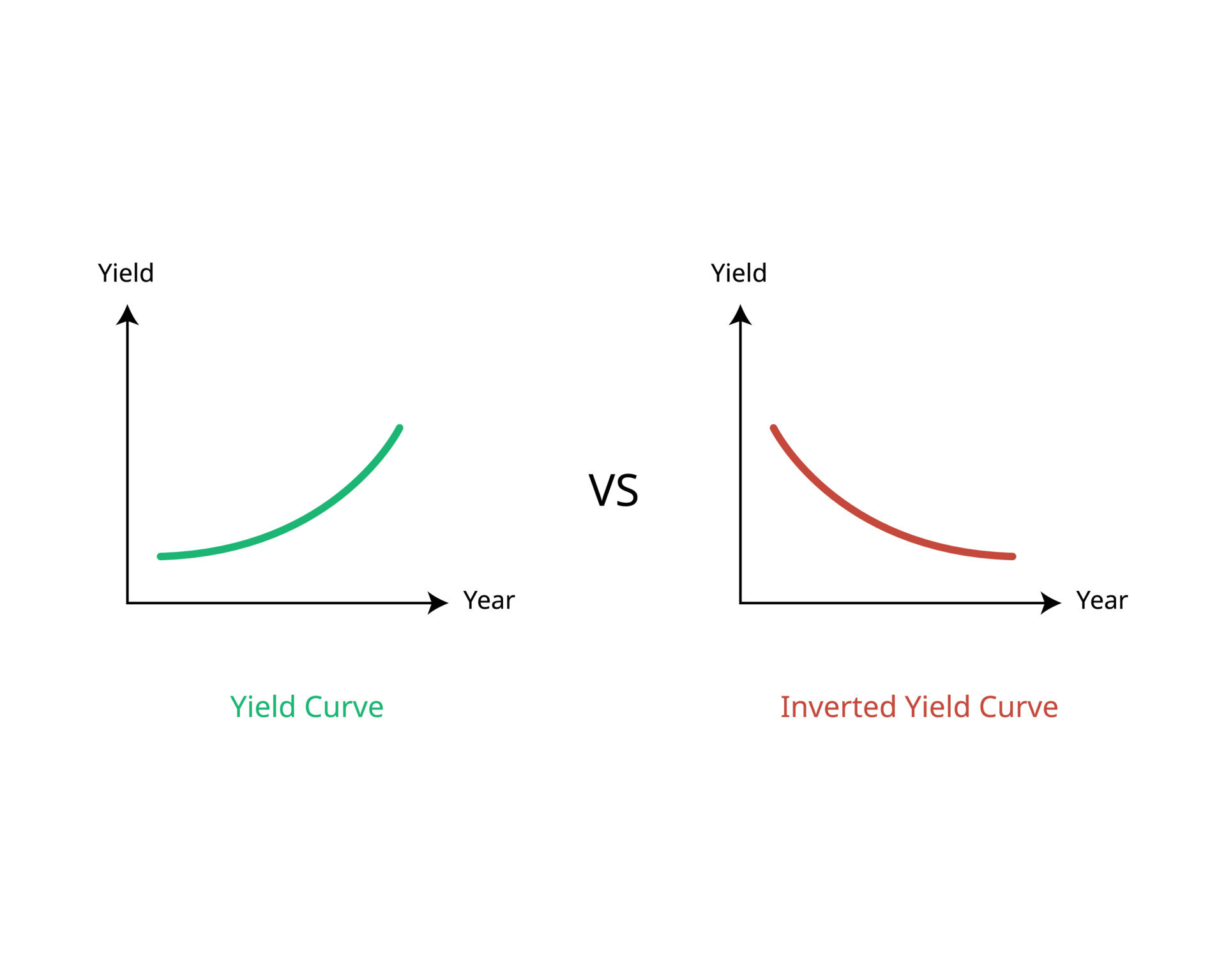 inverted yield curve is an unusual state in which longer term bonds