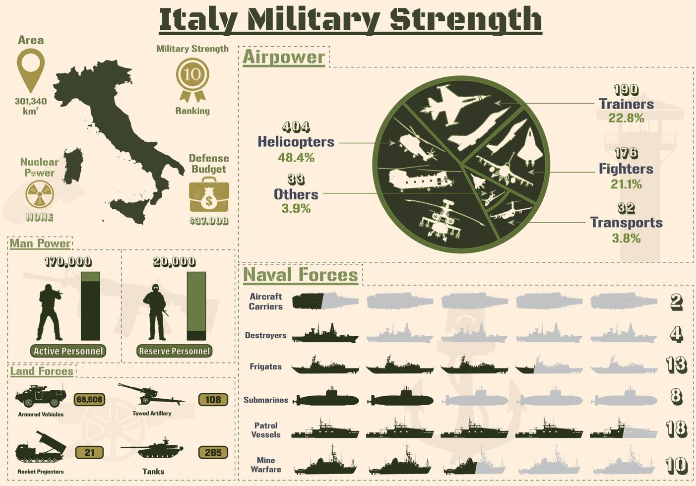 Italy Military Strength Infographic Military Power Of Italy Army Italy Military Strength Infographic Military Power Of Italy Army Charts Presentation Vector 