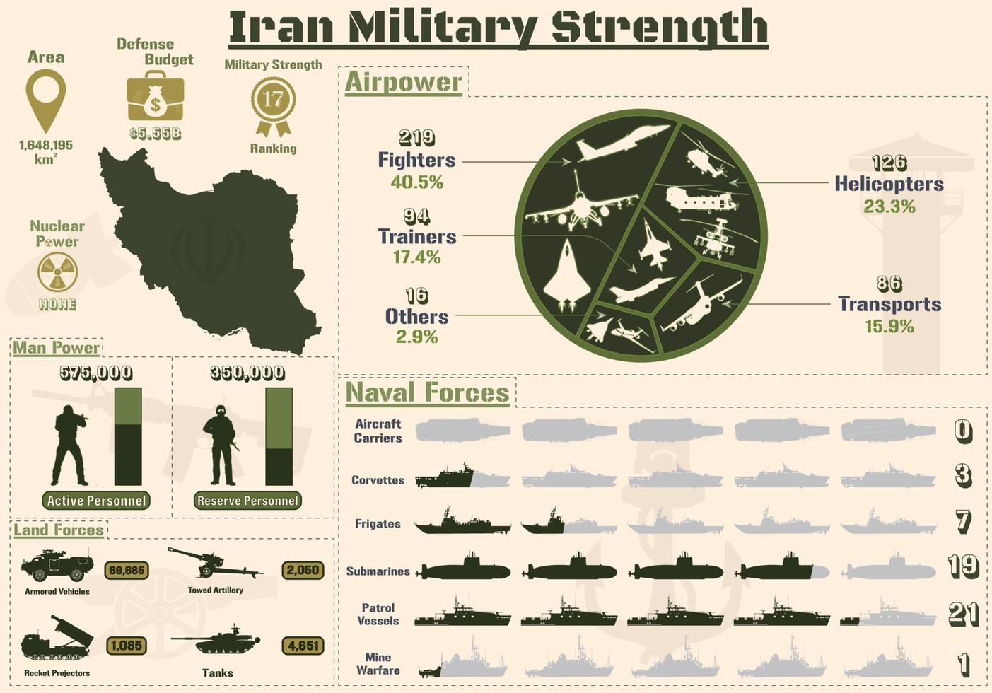 Iran Military Strength Infographic, Military Power Of Iran Army charts Presentation. vector