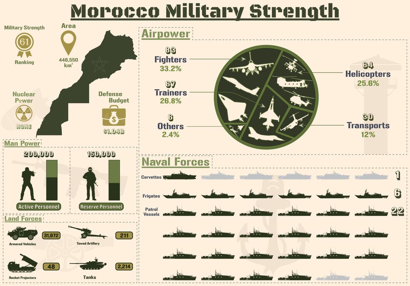 infografía de fuerza militar de marruecos, poder militar de la presentación de gráficos del ejército de marruecos. vector