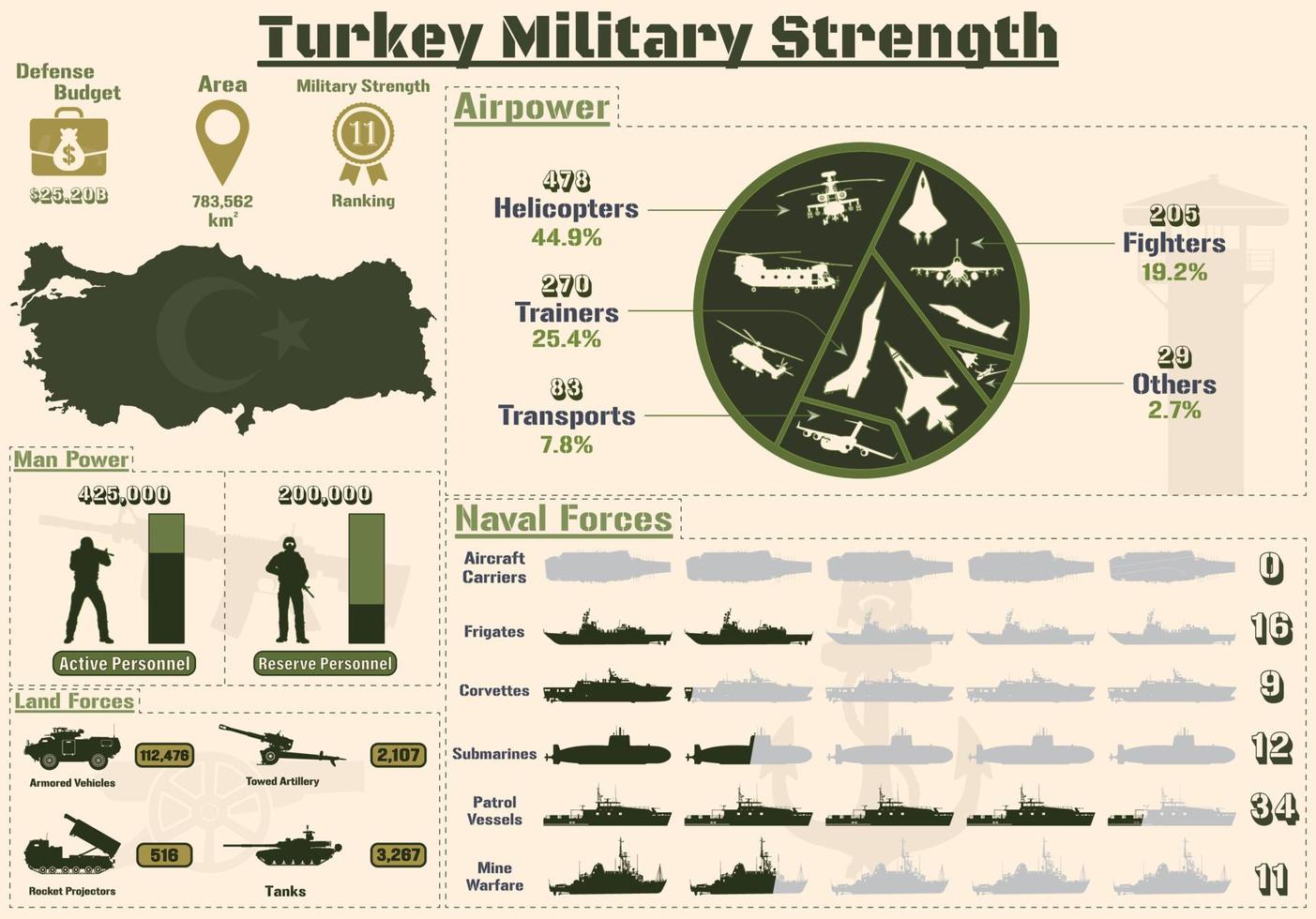 Infografía de la fuerza militar de Turquía, presentación de gráficos del poder militar del ejército de Turquía. vector