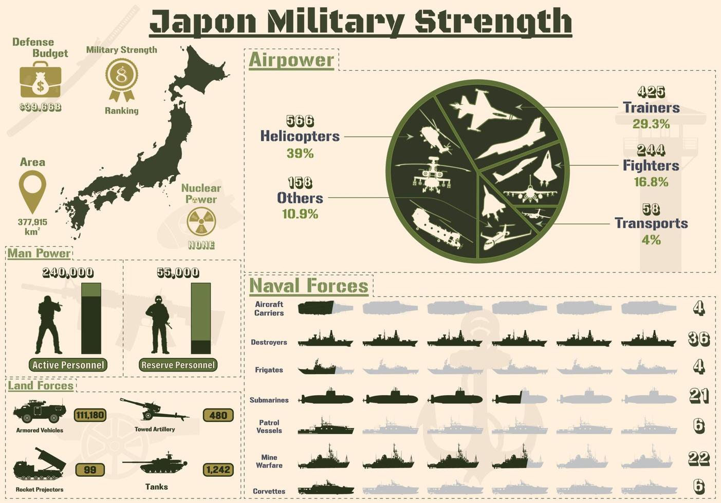 Infografía de la fuerza militar de Japón, presentación de gráficos del poder militar del ejército de Japón. vector