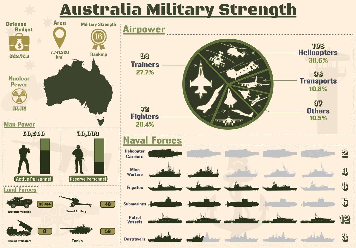 infografía de la fuerza militar de australia, presentación de gráficos del poder militar del ejército de australia. vector