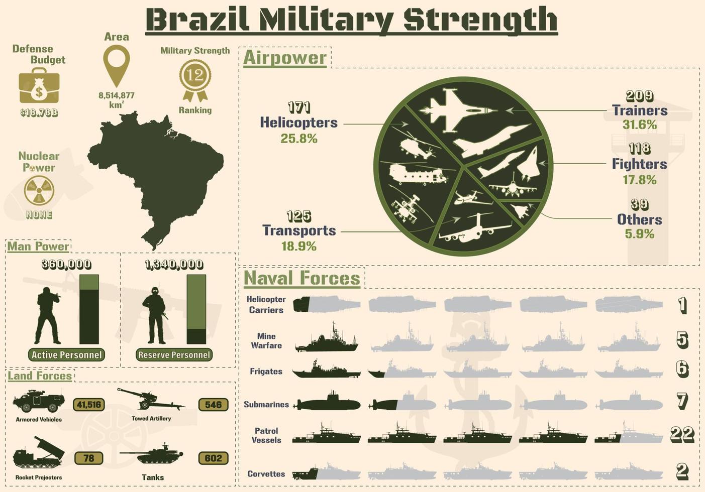 infografía de la fuerza militar de brasil, poder militar de la presentación de gráficos del ejército de brasil. vector